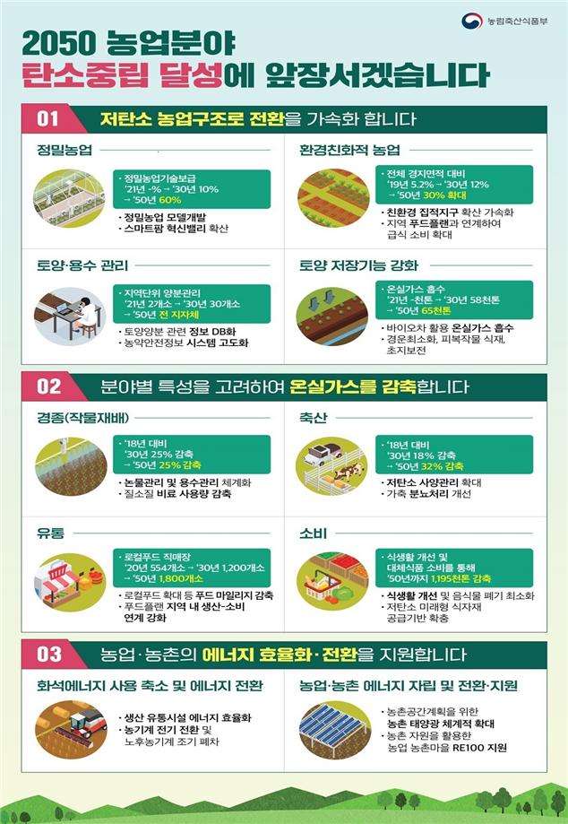 2050년까지 전체 경지면적 30%는 친환경농업…농기계는 전기동력으로