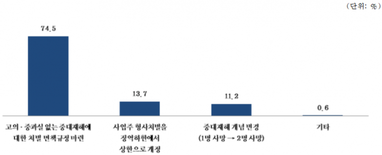 중대재해처벌법에서 입법 보완이 필요한 부분. [사진제공 = 중소기업중앙회]