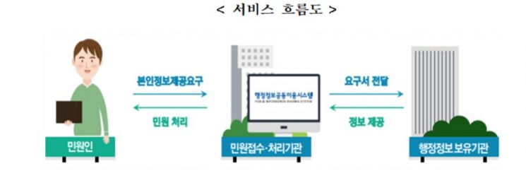 민원신청 때 '가족관계증명서 종이제출' 사라진다