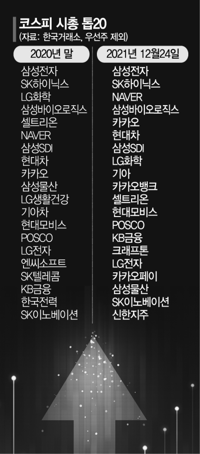 새내기 돌풍에 뒤바뀐 '코스피 간판스타'