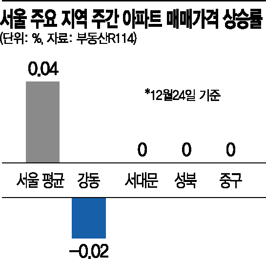 경기 외곽서 서울 강남권까지…집값 한랭전선 확산세