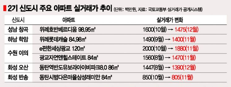 경기 외곽서 서울 강남권까지…집값 한랭전선 확산세