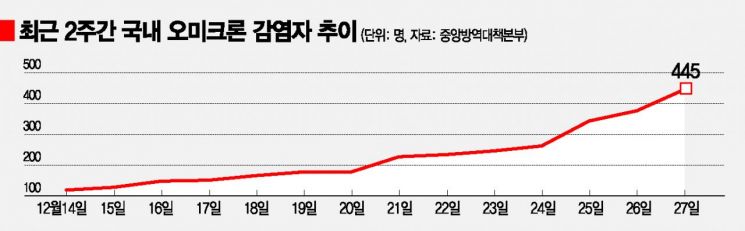 "오미크론 증상 발생 후 10일 지나면 전파력 없어"