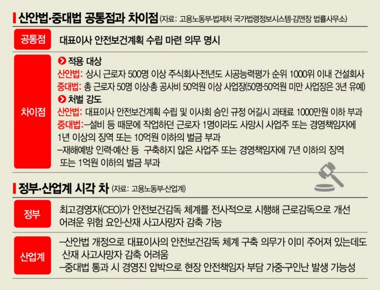 [중대재해법 D-31]"산재 못 잡고 CEO 잡을라…현장에서 시정지시 어기면 도루묵"