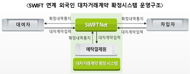 예탁원, 내국인 이어 외국인 대차거래정보 보관 편의성 높인다