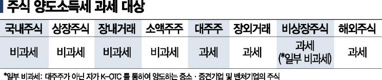 [일문일답]주식 양도소득세 신고·납부 어떻게? 내년부터는 '금융투자소득세'