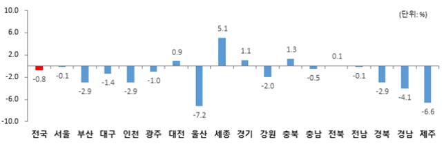 코로나 여파에 지난해 GRDP 0.8% 감소…98년 외환위기 이후 첫 역성장 
