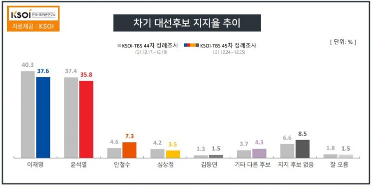 '이대남', 尹 이탈…전연령서 지지율 낙폭 가장 커