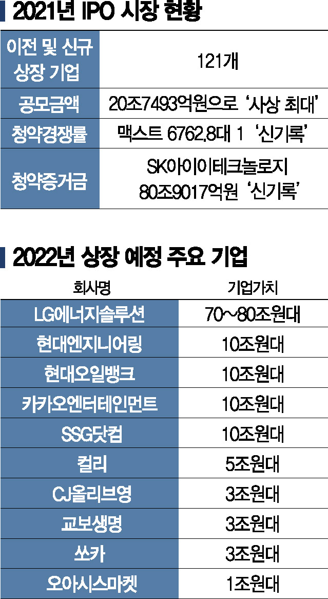 올해 IPO 20조 사상최대…"임인년 30조 폭발, 호랑이 기운 받는다" 