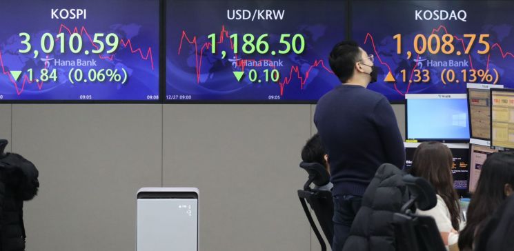 27일 서울 중구 명동 하나은행 본점 딜링룸에 코스피 등 지수가 표시돼 있다. [이미지출처=연합뉴스]