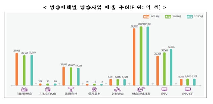 작년 방송시장 1%대 저성장…'수신료 감소' 케이블TV 위기
