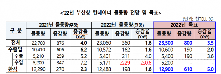 2022년 부산항 컨테이너 물동량 전망, 목표.