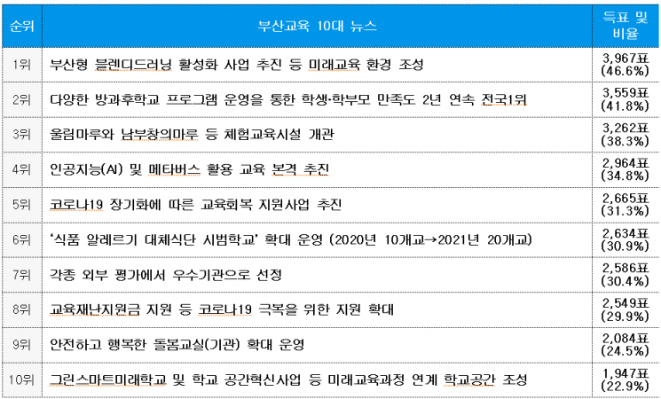 부산교육 10대 뉴스 득표 및 비율.