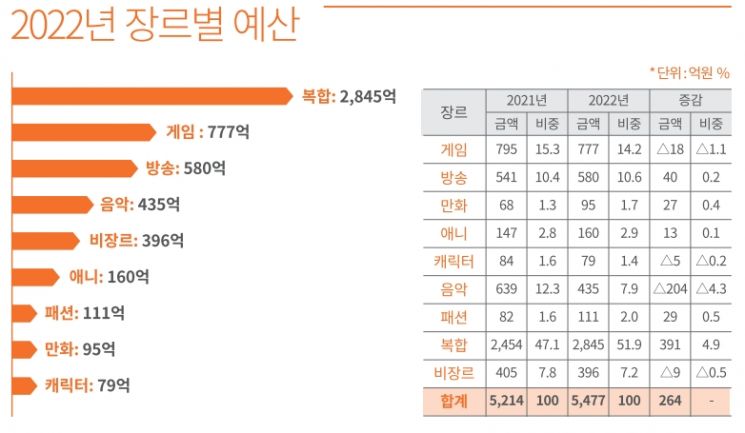 콘진원 내년 콘텐츠 성장에 5477억원 투입…5.1%↑