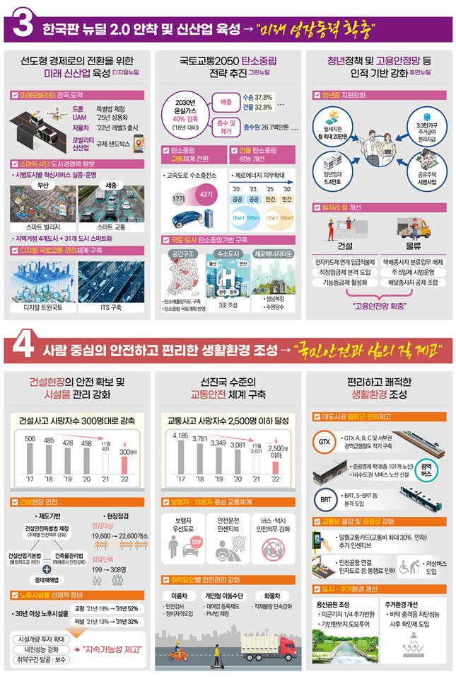 자율차 등 미래 모빌리티 집중 육성 "선도형 경제 전환"