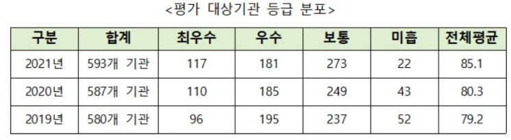올해 '정보공개 종합평가 최우수' 기관에 산림청·법제처 등 117개 선정