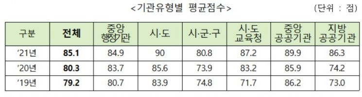올해 '정보공개 종합평가 최우수' 기관에 산림청·법제처 등 117개 선정