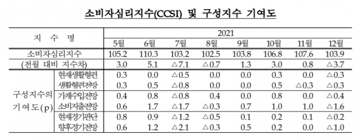 코로나 확진 하루 8천명 육박…4개월만에 '소비심리' 꺾였다