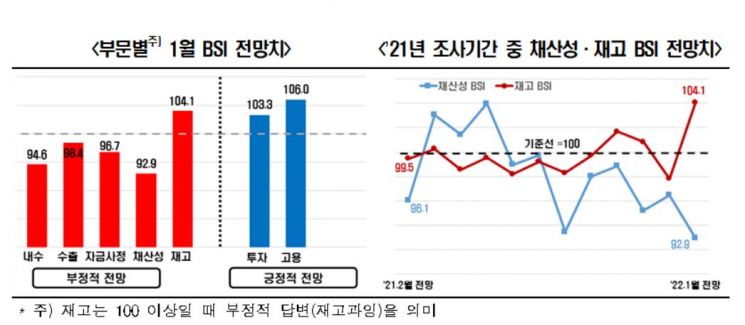 내년 1월 '쌍둥이 침체' 그림자 덮치나…"기업심리 전방위 위축"