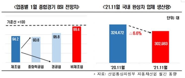 내년 1월 '쌍둥이 침체' 그림자 덮치나…"기업심리 전방위 위축"