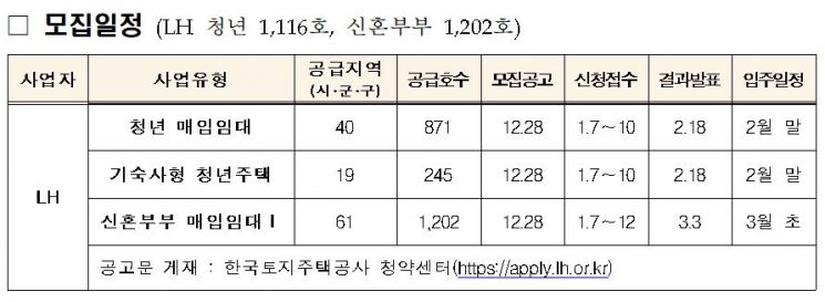 청년 신혼부부 매입임대주택 입주자 모집 일정 (자료제공=국토교통부)