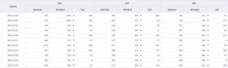[일일펀드동향] 국내 채권형펀드 7거래일간 2조2300억원 순유입