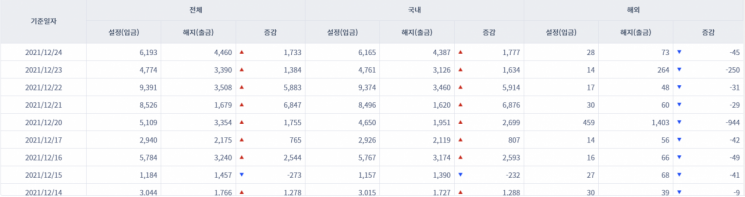 [일일펀드동향] 국내 채권형펀드 7거래일간 2조2300억원 순유입