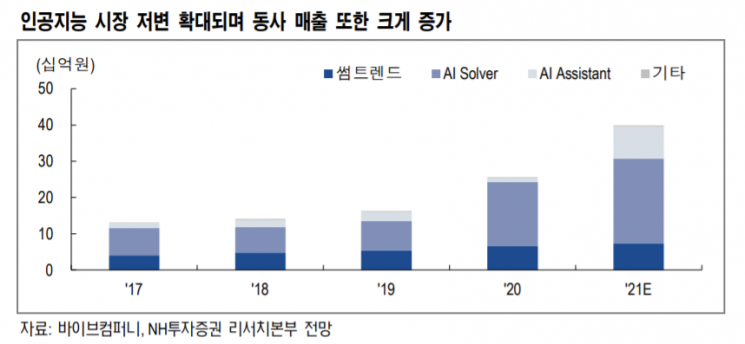[클릭 e종목]"바이브컴퍼니, 디지털트윈·메타버스 사업 내 입지 확보"