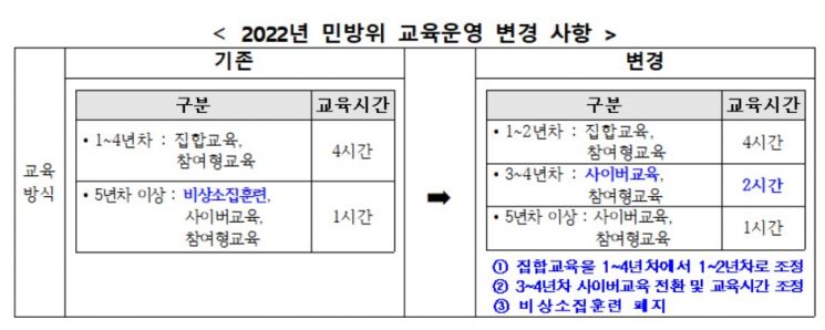 내년부터 5년차 이상 민방위 대원 '비상소집훈련' 폐지한다