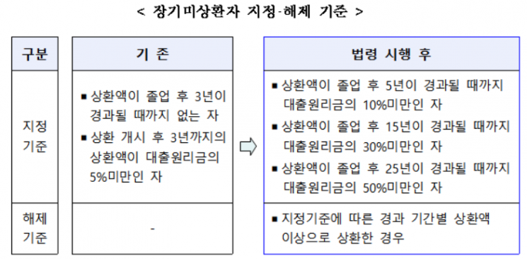 내년부터 대학원생도 취업 후 상환 학자금 대출 가능해진다