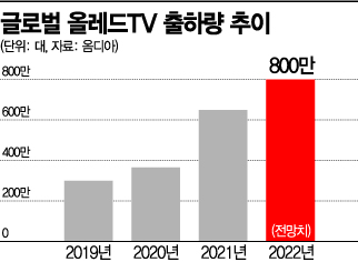 "Global OLED TV Shipments to Reach 8 Million Units Next Year"