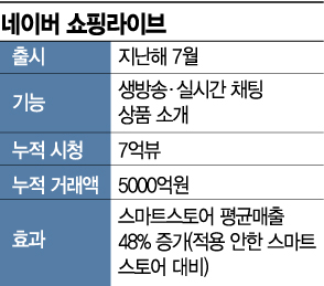 "네이버 '라방' 덕에 月 2억원 깜짝매출"