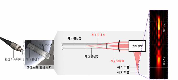 초점 심도 향상 장치 구조도
초점 심도 향상 장치. 2개의 서로 다른 광섬유로 구성된다. 2개의 광섬유는 빛이 지나갈 수 있는 길인 코어의 크기가 달라서 광섬유 내에서 2개의 출력 광으로 분리된다. 2개의 출력광은 영상 장치를 통과한 후에 2개의 초점을 만들며 이는 전체 초점심도를 늘리는 효과를 만든다. 그림 및 설명 제공=KIST.