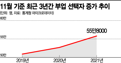 고용불안 확산에…부업 가진 취업자 3년째 증가