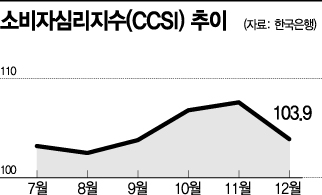 4개월 만에 ‘소비심리’ 꺾였다…방역 강화 변수로(종합)