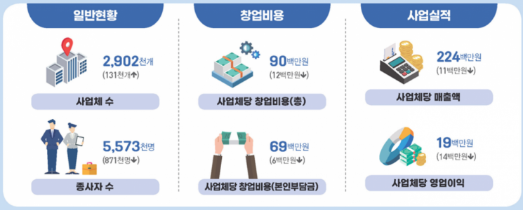 소상공인 실태 현황. [사진제공 = 중소벤처기업부]