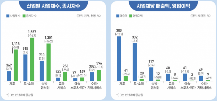 소상공인 산업별 사업체수·종사자수와 사업체당 매출액·영업이익. [사진제공 = 중소벤처기업부]