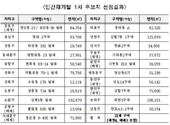 '신통기획' 재개발 21곳 선정…2만5000가구 공급 기대