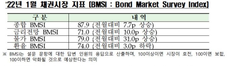 채권전문가 53%"내달 물가상승 속도 둔화"