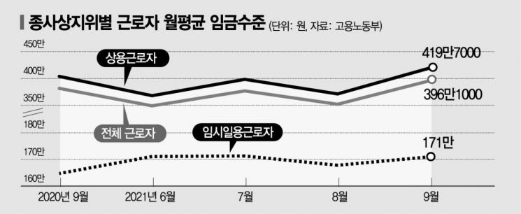 임시일용직 급여, 상용직의 40%…저임금 일자리 확산이 'N잡러' 만든다