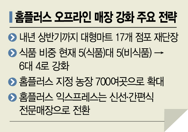 홈플러스, 오프라인 승부수…신선식품 대폭 확대