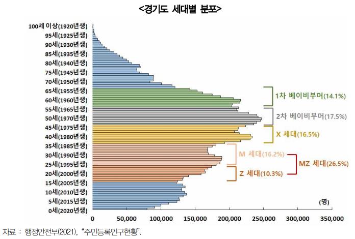 경기硏 "MZ세대 우울감 크고 생활만족도 낮다"