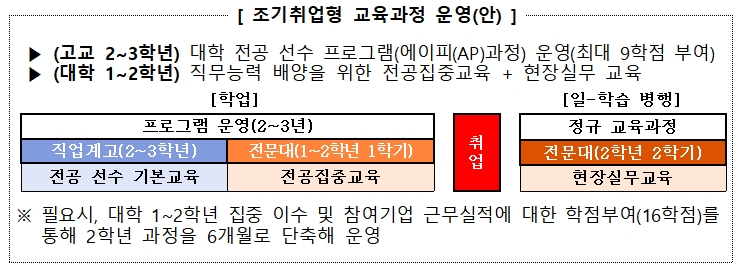 조기취업형 교육과정 운영안. 표 = 중소벤처기업부 제공