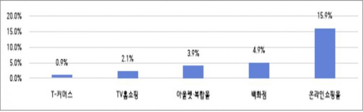 대금 미·지연지급에 대한 불공정행위 경험률(단위: %)