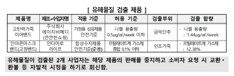 ‘마스크 가드’ 방역효과↓...일부 귀 보호대 유해물질 검출