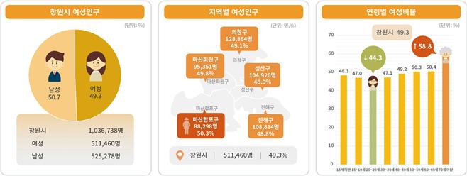 제1회 창원시 여성통계.[이미지출처=창원시]