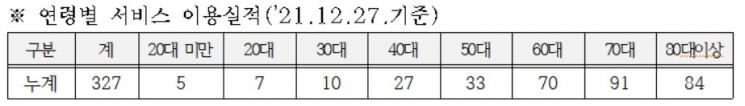 서울시 '병원 안심동행서비스' 만족도 96%…내년부터 저소득층 무료 전환