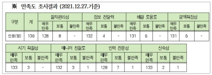 서울시 '병원 안심동행서비스' 만족도 96%…내년부터 저소득층 무료 전환
