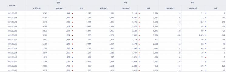 [일일펀드동향] 국내 채권형펀드 8거래일간 2조4220억원 순유입