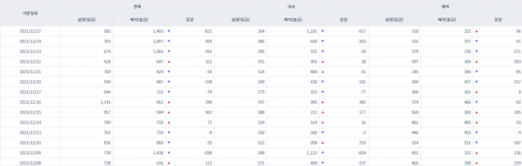 [일일펀드동향] 국내 채권형펀드 8거래일간 2조4220억원 순유입